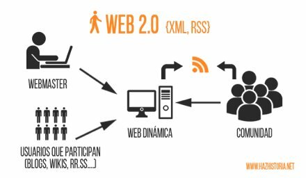 El término Web 2.0 fue acuñado por O'Reilly