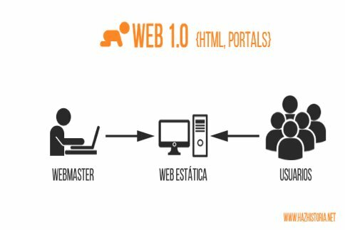 ✓ La web 1.0, fue la primera y en ella solo se podía consumir contenido.