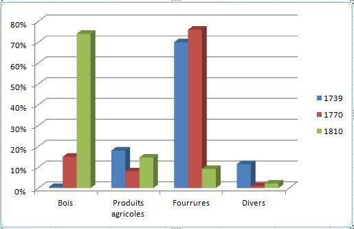 La chute du commerce des fourrures