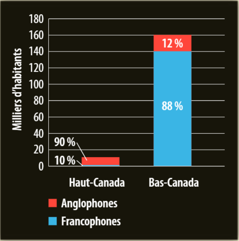 Population du Haut-Canada et du Bas-Canada