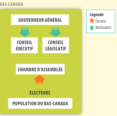 Organigramme politique du Bas-Canada