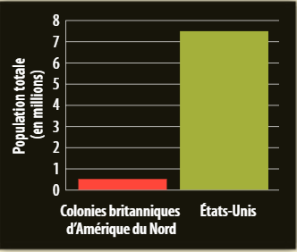 La population des États-Unis et des colonies britanniques