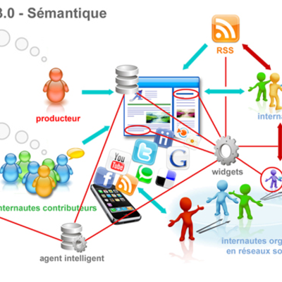 Timeline: web 1.0,2.0 y 3.0