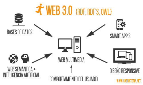 La web 3.0