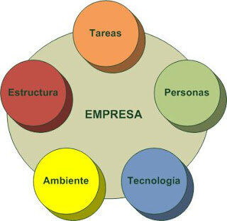 Teoría de las Organizaciones