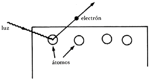 La teoría cuántica de la luz y descubrimiento de los Fotones
