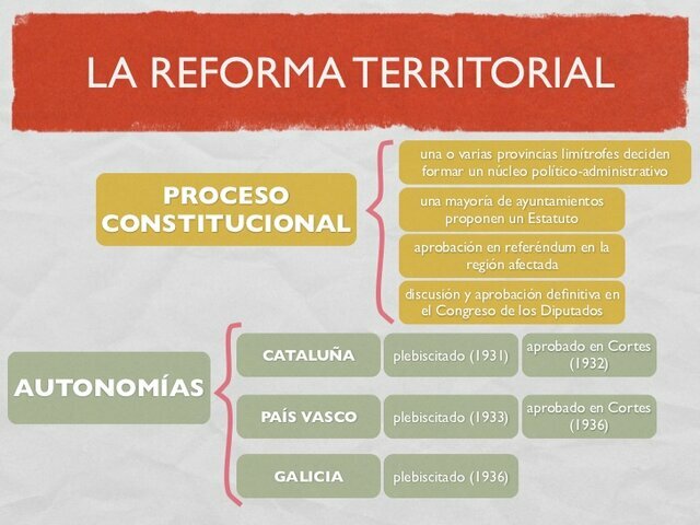 Reforma territorial