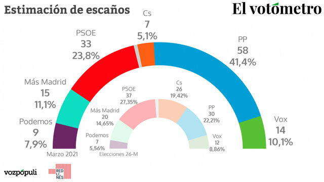 El Partido Popular gana en las elecciones generales por mayoría absoluta y José María Aznar se mantiene como presidente del Gobierno.