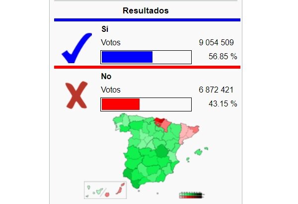 España aprueba en referéndum su entrada en la OTAN