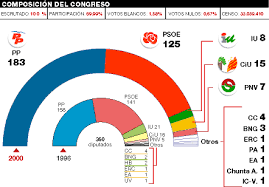 El Partido Popular gana en las elecciones generales por mayoría simple y José María Aznar se convierte en presidente del Gobierno.