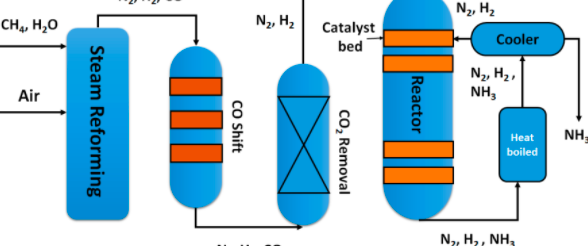 The Haber-Bosch process