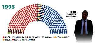 El PSOE gana las elecciones generales por mayoría absoluta y Felipe González se convierte en presidente del Gobierno. 1a legislatura.