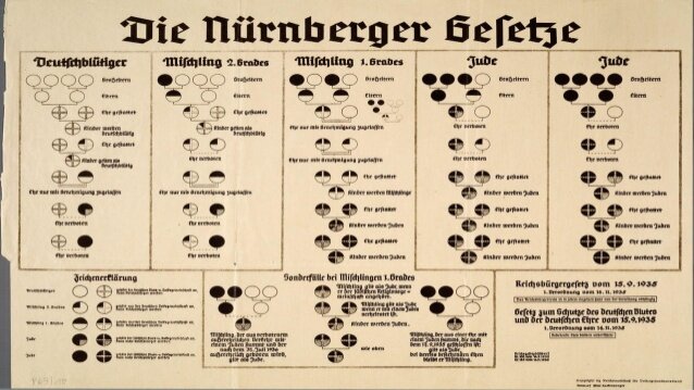 "Leyes Raciales" de Nuremberg