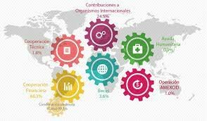 Elementos de infuluencia determinante en la cooperacion internacional