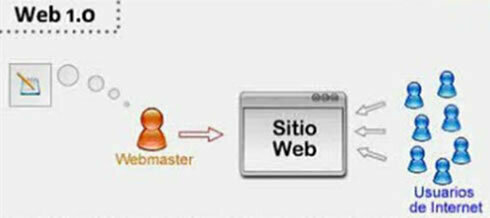 Elementos de la web 1.0