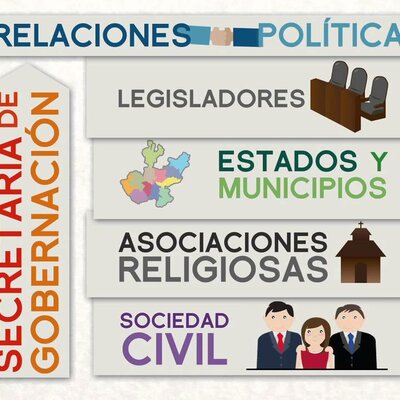 Timeline: Cambios en la Administración Publica