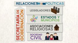 Timeline: Cambios en la Administración Publica