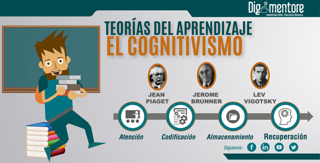 El Cognitivismo.