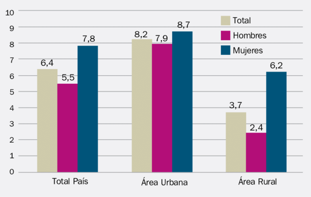 Realización de Censos