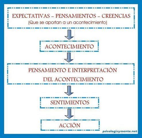 ALBERT ELLIS-TEORÍA COGNITIVA