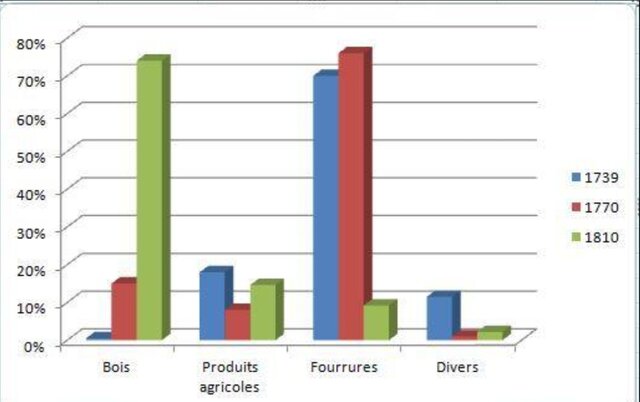 Le paysage économique se redessine #3: Le déclin du commerce des fourrures