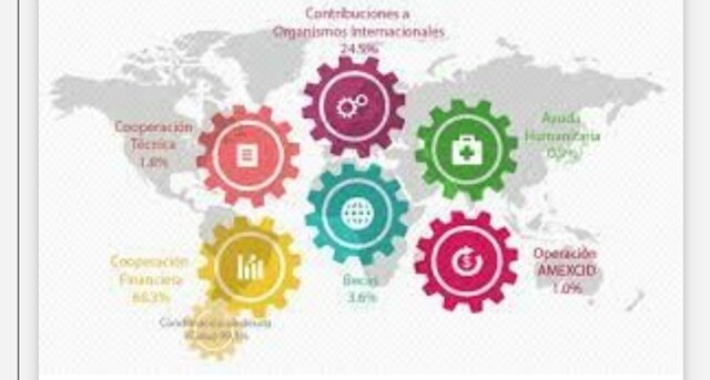 Elementos de influencia determinante en la Cooperación Internacional