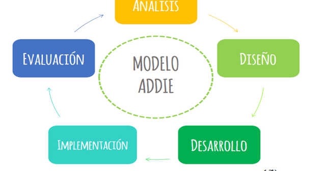 MODELO ADDIE