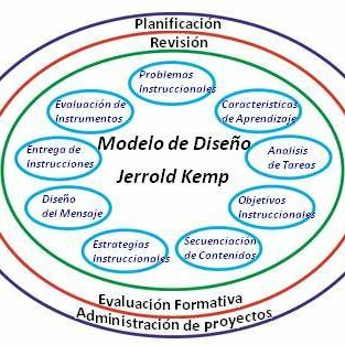 SE PROPUSO EL MODELO DE DISEÑO DE JEROLD KEMP