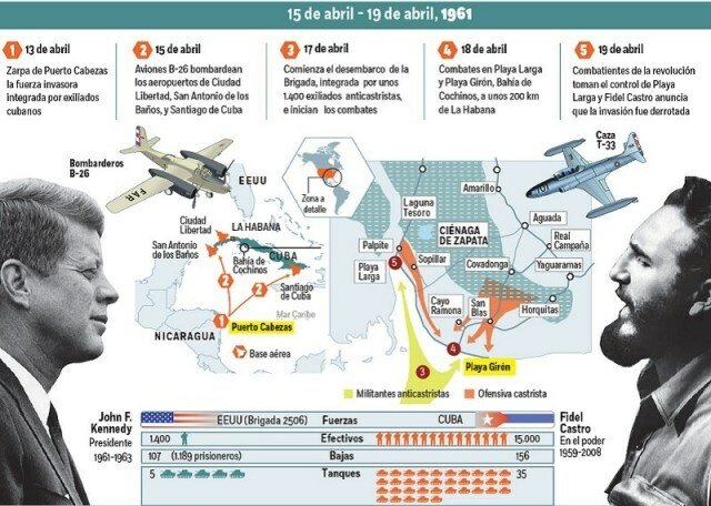 LA INVASIÓN DE BAHÍA DE COCHINOS, EN CUBA