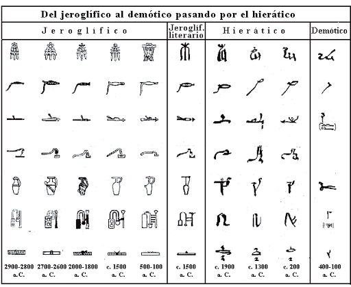 3 000 y 2 000 a.c. Escritura jeroglífica