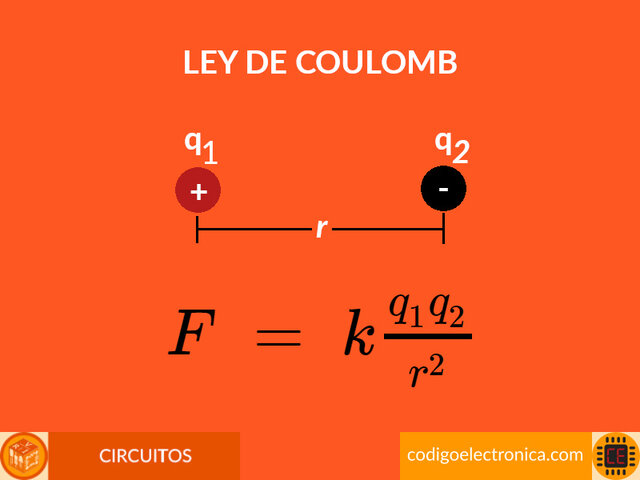 Ley de Coulomb