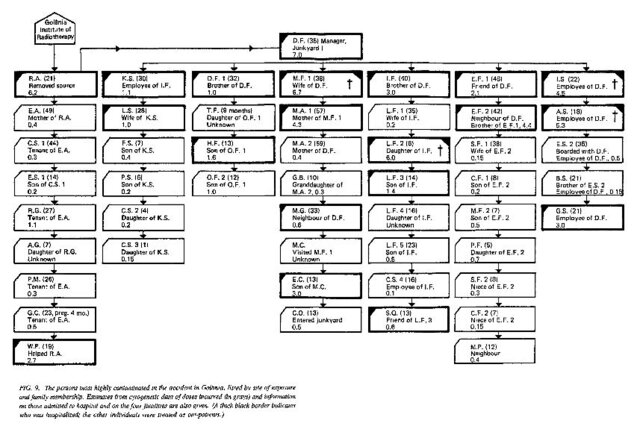 249 People Significantly Contaminated
