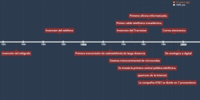 Primera transmisión radiotelefónica de larga distancia