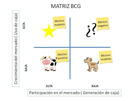 Matriz BCG