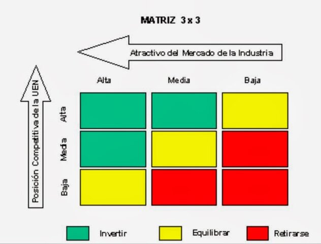 Matriz multifactorial GE