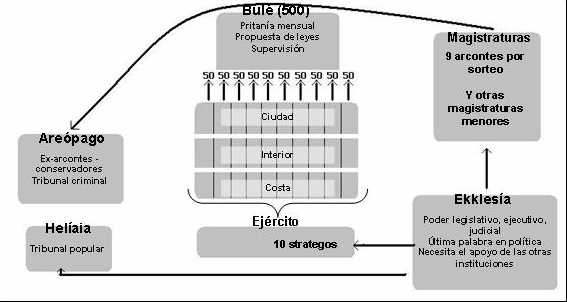 Reforma de Clístenes. Modelo democrático de Atenas.