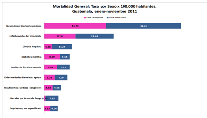 Estudio sobre la tasa de mortalidad.