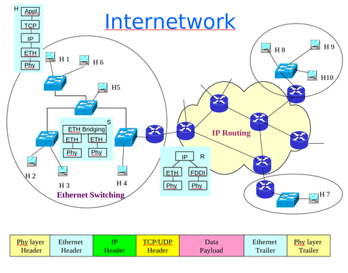 InterNetworking