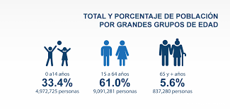 Se inició los censos de población