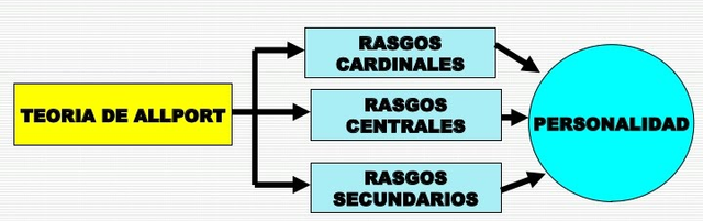 TEORIA DE LA PERSONALIDAD GORDON ALLPORT