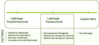 El liderazgoTransaccional (Bass)