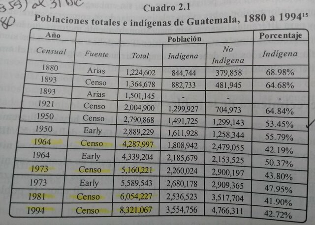 Censos Generales de Población respectivamente