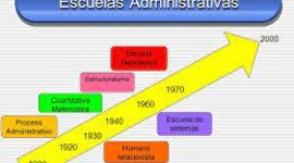 Timeline: ESCUELA DE LA ADMINISTRACIÓN