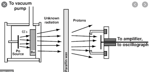 Discovery of the neutron