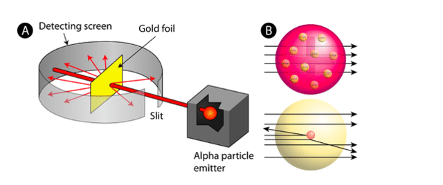 Gold foil experiment