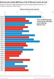 Democrats gain seats