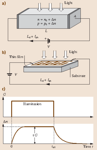 Photoconductivity