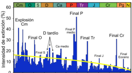 Timeline: Las Extinciones Masivas