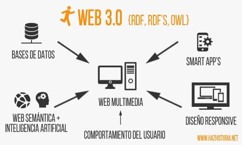 WEB 3.0