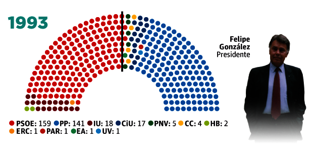 1993  Elecciones generales